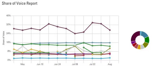 example of share of voice chart for higher education seo - brightedge