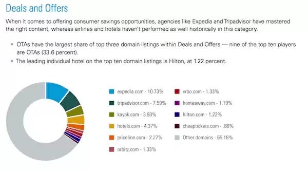 see results for hospitality seo - brightedge