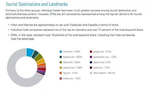 data on hospitality seo - brightedge