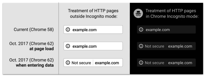 comparison of treatment of https and https pages in chrome in incognito mode - brightedge