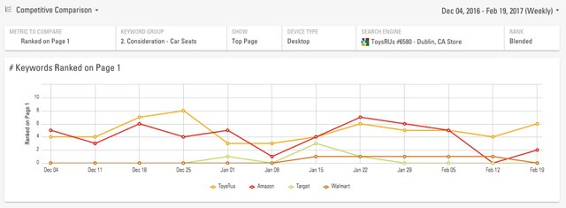 brightedge hyperlocal serp rank trends