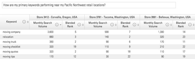 brightedge hyperlocal keyword report for pacific northwest