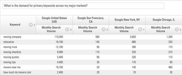 brightedge keyword demand report for hyperlocal