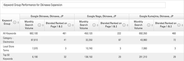 brightedge hyperlocal keyword group report for okinawa