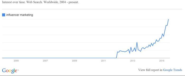 see this Influence marketing google trend - brightedge