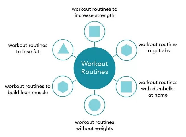 keyword clustering: Sample Topic Cluster for “Workout Routines” - brightedge