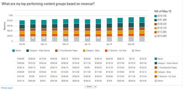 keyword tool revenue ROI - brightedge