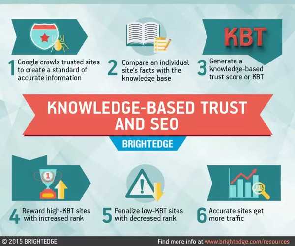 knowledge-based trust - brightedge