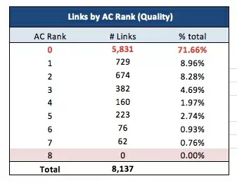 working on link audits for better seo - brightedge