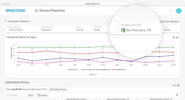 hyperlocal competitive comparison on san francisco local search - brightedge