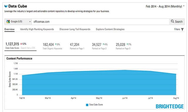 BrightEdge Data Cube Score for marketing demand generation