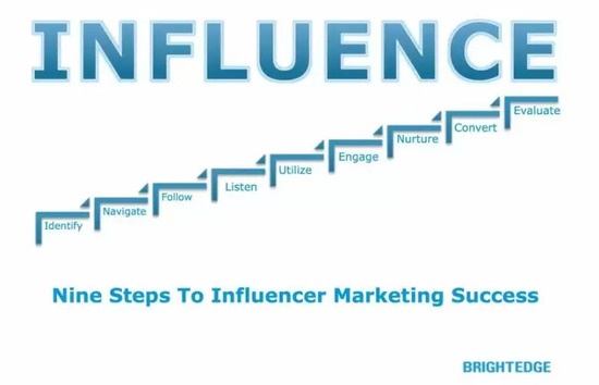 Marketing Influence Success graphic with brightedge