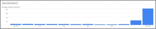 New Brand Name Search Volume - 12 Months - brightedge marketing tactics 