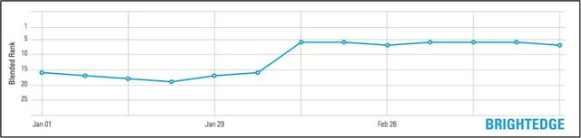 Squid Insurance Ranking on Google - 3 Months - brightedge marketing tactics