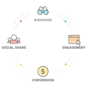 four step framework to measure content success - brightedge