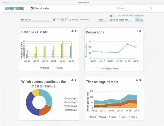 use brightedge storybuilder to measure content succes