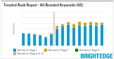 Technical SEO, Tactics that work - Meta Canonical tags - brightedge