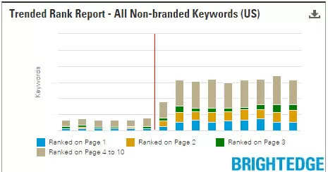 Technical SEO, Tactics that work - Meta Canonical tags - brightedge