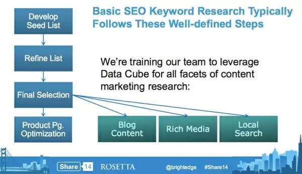 keyword research understanding with brightedge