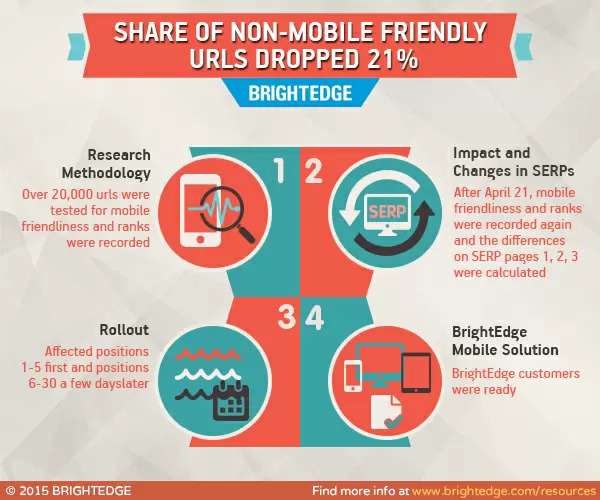 review Mobile Friendly Algorithm Changes with brightedge