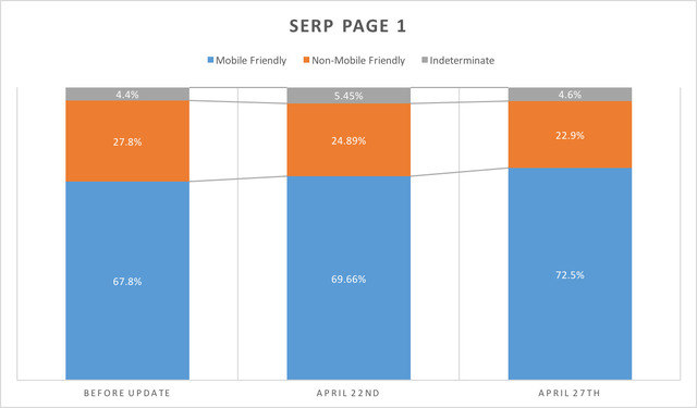 SERP1 Chart showing mobile friendly search results - brightedge