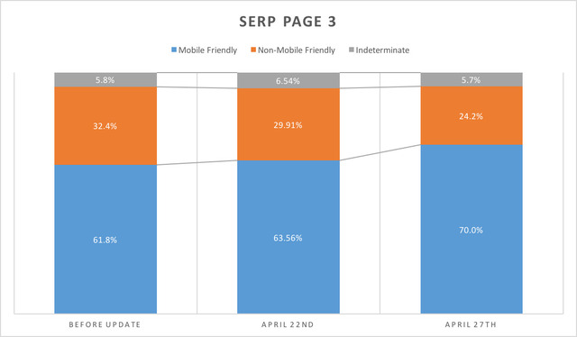 SERP3 Chart showing mobile friendly search results with brightedge
