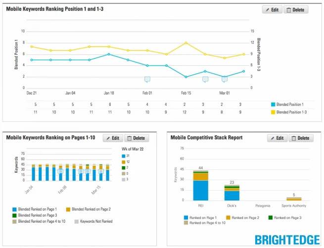 BrightEdge Mobile friendly Reports