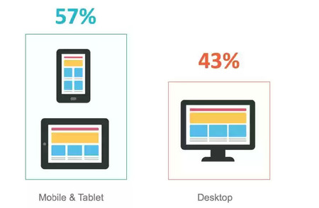 Percentage of differences between mobile SERP & tablet versus desktop - brightedge