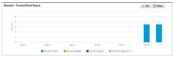 monitor keywords using the brightedge platform