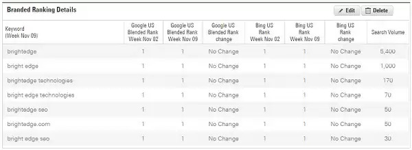 here is how to monitor keywords in brightedge