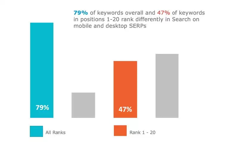 Bar graph for the more results button - brightedge