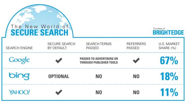 secure search defaults to bing search