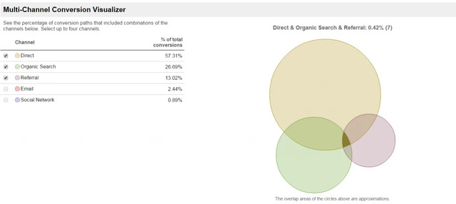 Multi-Channel Attribution visualizer from brightedge