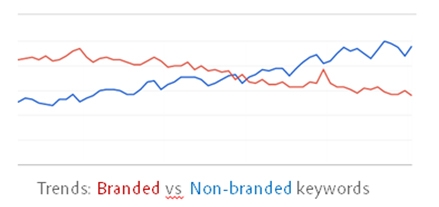 Branded Nonbranded Trend - brightedge