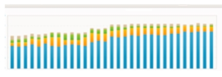 BrightEdge Trended Stack Report - brightedge