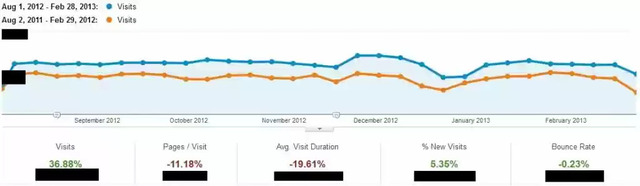 brightedge shows traffic increase of over 36% in reaction to Panda and penguin