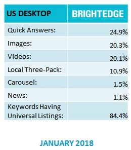 BrightEdge research displaying percentage distribution for question-answer serps