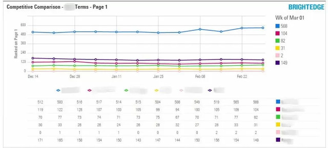 using a reporting dashboard with brightedge