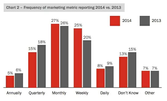 Frequency of Marketing shown in a reporting dashboard - brightedge