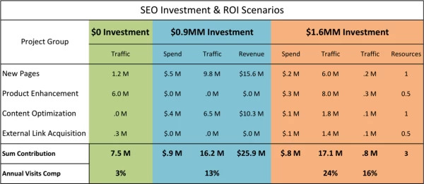 SEO Investment seen in a reporting dashboard - brightedge