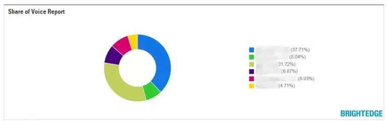 reporting dashboard with brightedge