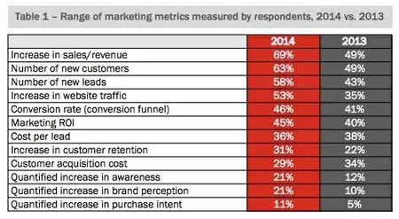 Top Marketing Metrics in a reporting dashboard - brightedge