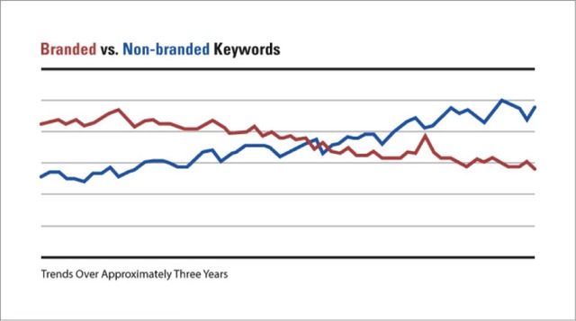 Adobe Branded v Non Branded keywords with the search impact lifecycle - brightedge