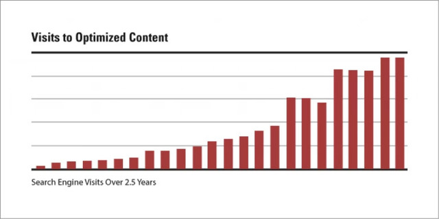 Visits to optimized content increased because of search impact lifecycle implementation - brightedge