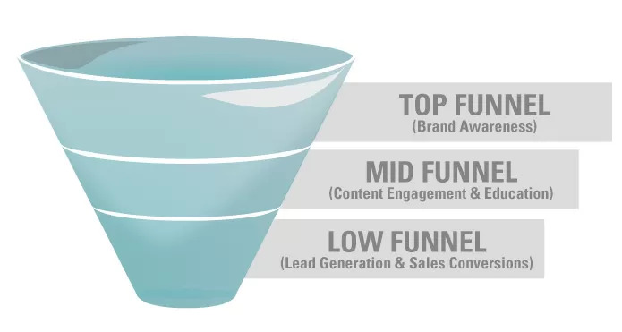 Retargeting Funnel - brightedge