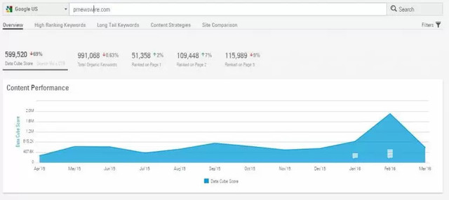 brightedge Data Cube Score showing seo and pr efforts