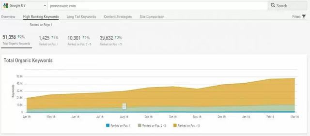 Data Cube High Ranking keywords for seo and pr with brightedge