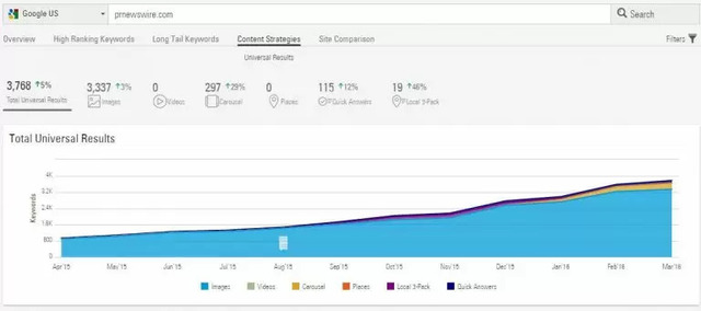 brightedge Data Cube Universal seo and pr results