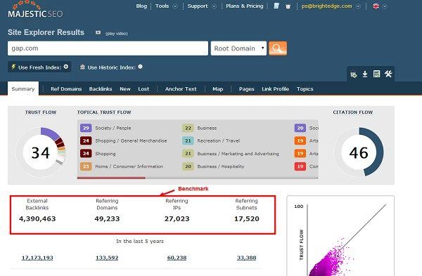 SEO benchmarks majestic