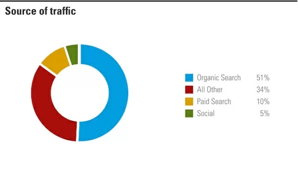 see how seo content is changing serps - brightedge